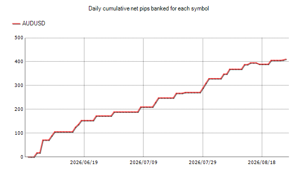 FX Pro Silver Robot X 5.0 AUDUSD M30 live FX Blue results